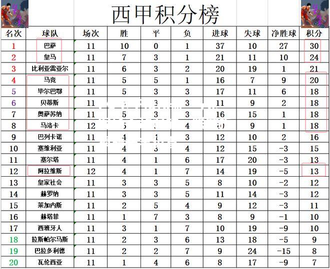 马竞客场不敌弱旅，联赛折损领头羊位置